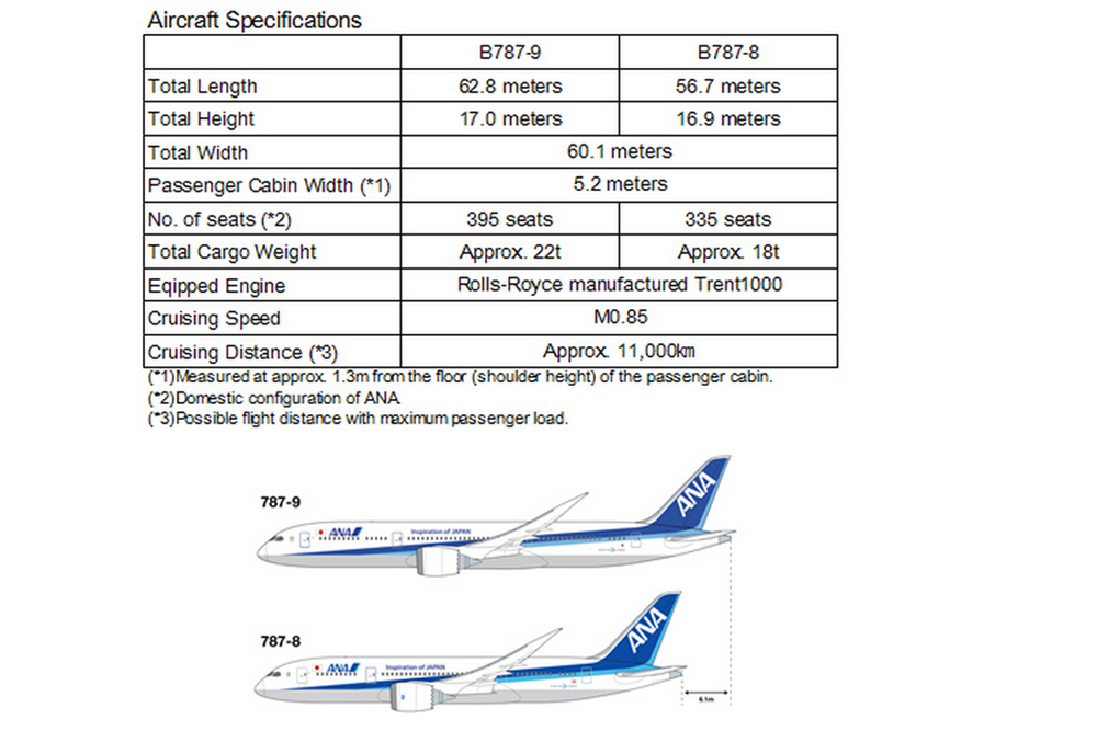 ANA Boeing 787-8 és 787-9 Domestic összehasonlító táblázat. (Forrás: ANA) | © AIRportal.hu