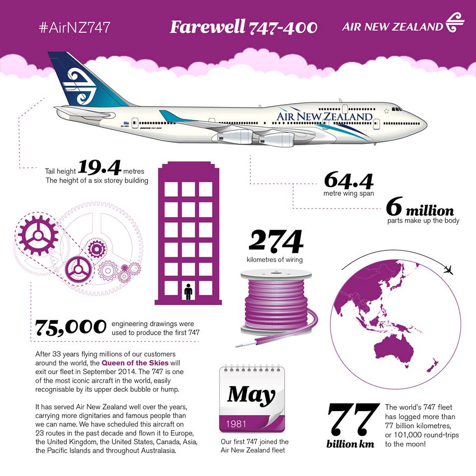 A légitársaság infografikája a Boeing 747-es búcsúztatója kapcsán. (Forrás: Air New Zealand) | © AIRportal.hu