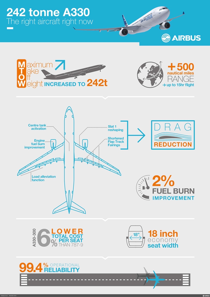 A megnövelt teljesítményű A330-as jellemzői infografikán. (Forrás: Airbus) | © AIRportal.hu
