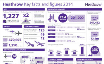 1227 hektár terület, 2 futópálya, 73,4 millió utas – Mi az?